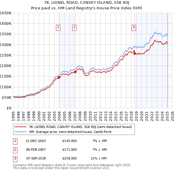 78, LIONEL ROAD, CANVEY ISLAND, SS8 9DJ: Price paid vs HM Land Registry's House Price Index