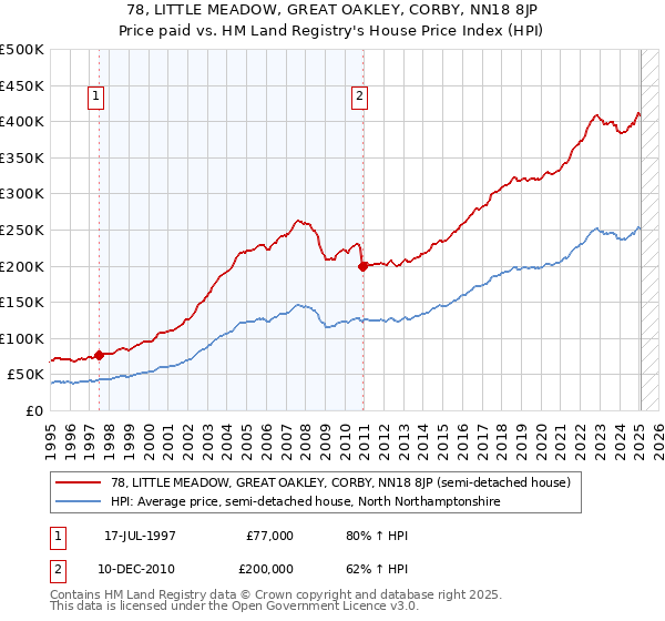 78, LITTLE MEADOW, GREAT OAKLEY, CORBY, NN18 8JP: Price paid vs HM Land Registry's House Price Index