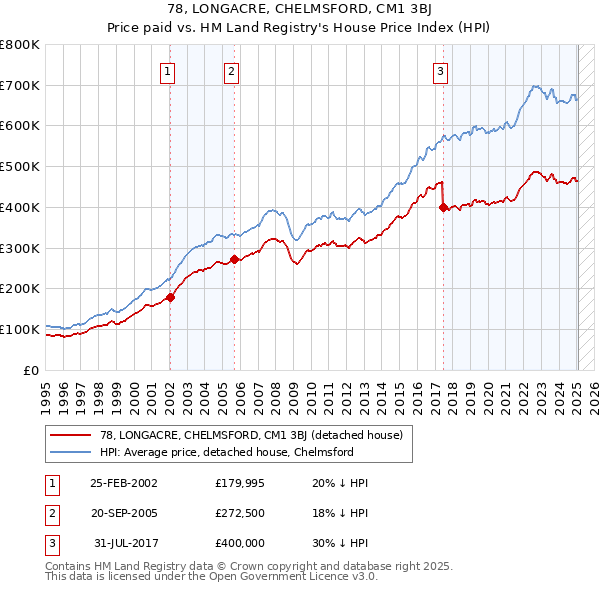 78, LONGACRE, CHELMSFORD, CM1 3BJ: Price paid vs HM Land Registry's House Price Index