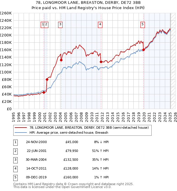 78, LONGMOOR LANE, BREASTON, DERBY, DE72 3BB: Price paid vs HM Land Registry's House Price Index