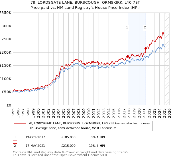 78, LORDSGATE LANE, BURSCOUGH, ORMSKIRK, L40 7ST: Price paid vs HM Land Registry's House Price Index