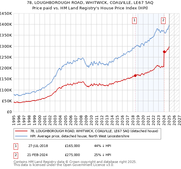 78, LOUGHBOROUGH ROAD, WHITWICK, COALVILLE, LE67 5AQ: Price paid vs HM Land Registry's House Price Index