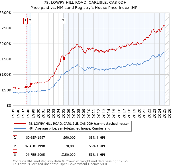 78, LOWRY HILL ROAD, CARLISLE, CA3 0DH: Price paid vs HM Land Registry's House Price Index