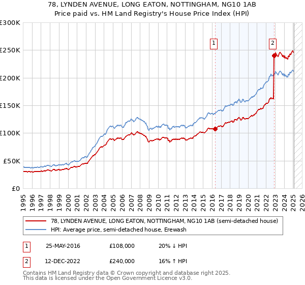 78, LYNDEN AVENUE, LONG EATON, NOTTINGHAM, NG10 1AB: Price paid vs HM Land Registry's House Price Index