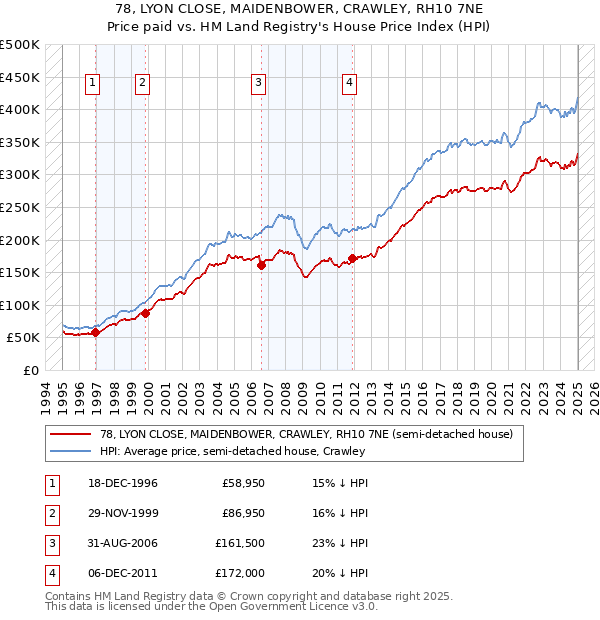 78, LYON CLOSE, MAIDENBOWER, CRAWLEY, RH10 7NE: Price paid vs HM Land Registry's House Price Index