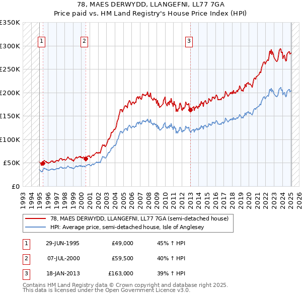 78, MAES DERWYDD, LLANGEFNI, LL77 7GA: Price paid vs HM Land Registry's House Price Index