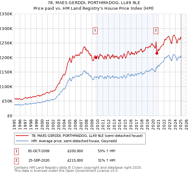 78, MAES GERDDI, PORTHMADOG, LL49 9LE: Price paid vs HM Land Registry's House Price Index