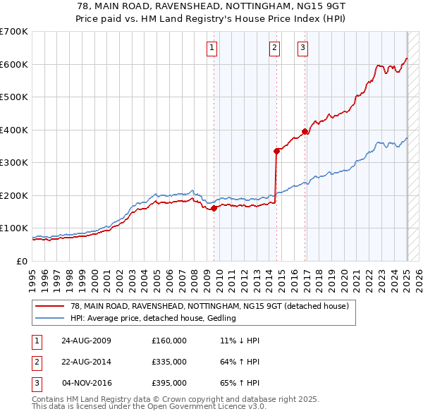 78, MAIN ROAD, RAVENSHEAD, NOTTINGHAM, NG15 9GT: Price paid vs HM Land Registry's House Price Index