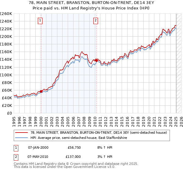 78, MAIN STREET, BRANSTON, BURTON-ON-TRENT, DE14 3EY: Price paid vs HM Land Registry's House Price Index
