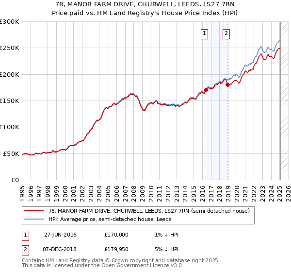 78, MANOR FARM DRIVE, CHURWELL, LEEDS, LS27 7RN: Price paid vs HM Land Registry's House Price Index