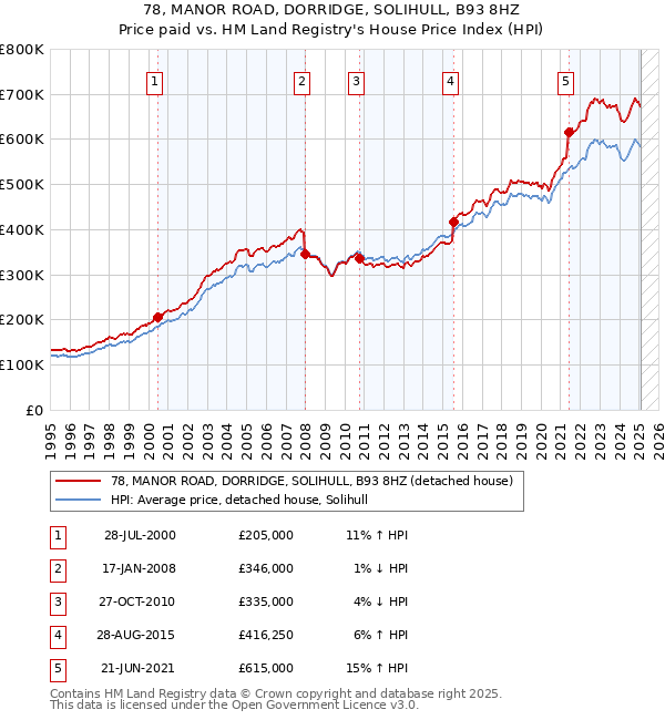 78, MANOR ROAD, DORRIDGE, SOLIHULL, B93 8HZ: Price paid vs HM Land Registry's House Price Index