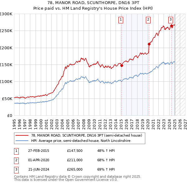 78, MANOR ROAD, SCUNTHORPE, DN16 3PT: Price paid vs HM Land Registry's House Price Index