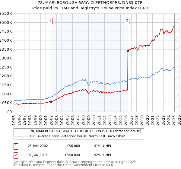78, MARLBOROUGH WAY, CLEETHORPES, DN35 0TR: Price paid vs HM Land Registry's House Price Index