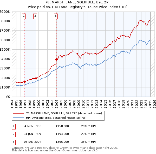 78, MARSH LANE, SOLIHULL, B91 2PF: Price paid vs HM Land Registry's House Price Index