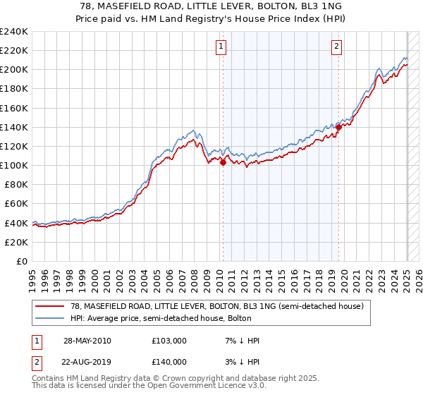 78, MASEFIELD ROAD, LITTLE LEVER, BOLTON, BL3 1NG: Price paid vs HM Land Registry's House Price Index