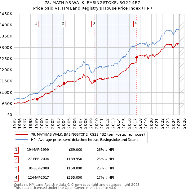 78, MATHIAS WALK, BASINGSTOKE, RG22 4BZ: Price paid vs HM Land Registry's House Price Index