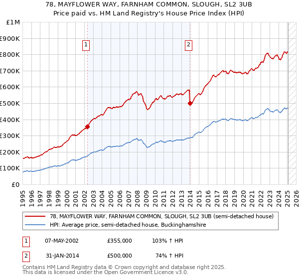 78, MAYFLOWER WAY, FARNHAM COMMON, SLOUGH, SL2 3UB: Price paid vs HM Land Registry's House Price Index