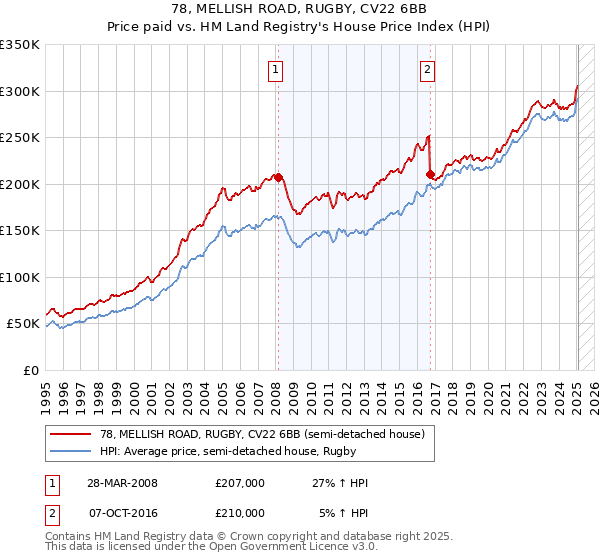 78, MELLISH ROAD, RUGBY, CV22 6BB: Price paid vs HM Land Registry's House Price Index