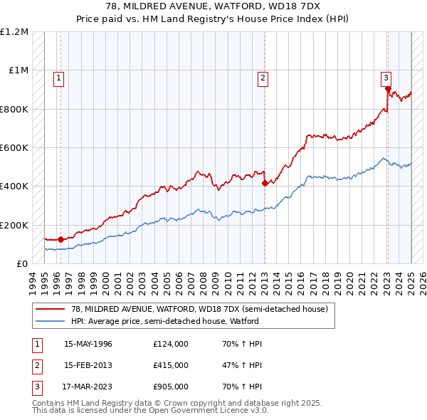 78, MILDRED AVENUE, WATFORD, WD18 7DX: Price paid vs HM Land Registry's House Price Index