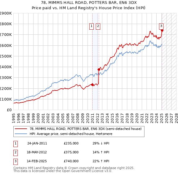 78, MIMMS HALL ROAD, POTTERS BAR, EN6 3DX: Price paid vs HM Land Registry's House Price Index