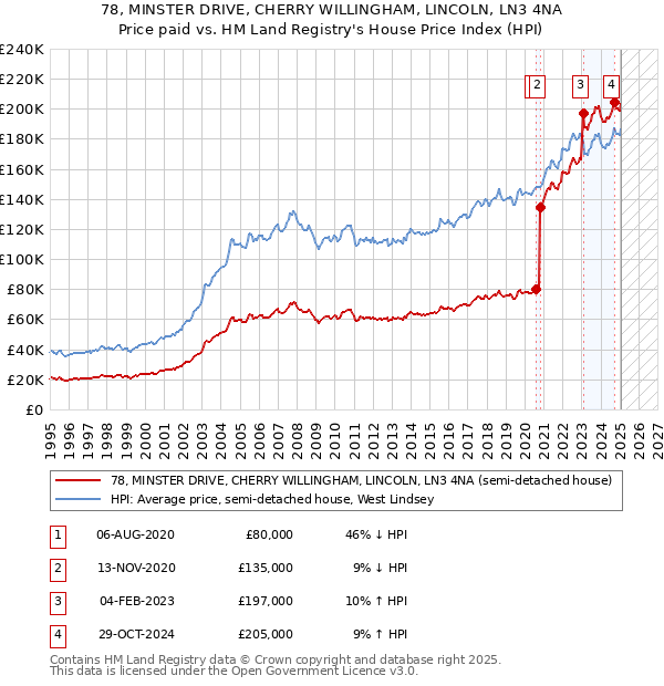 78, MINSTER DRIVE, CHERRY WILLINGHAM, LINCOLN, LN3 4NA: Price paid vs HM Land Registry's House Price Index
