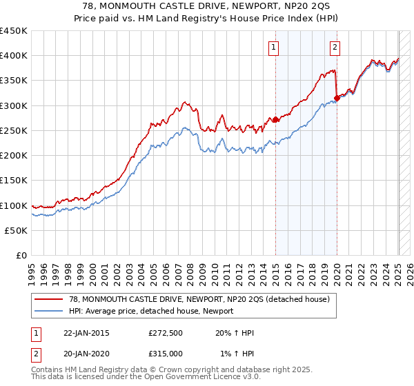 78, MONMOUTH CASTLE DRIVE, NEWPORT, NP20 2QS: Price paid vs HM Land Registry's House Price Index