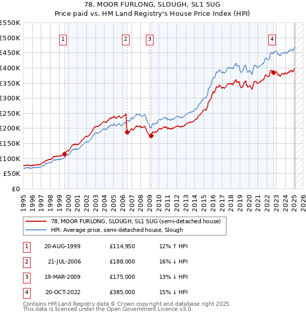 78, MOOR FURLONG, SLOUGH, SL1 5UG: Price paid vs HM Land Registry's House Price Index