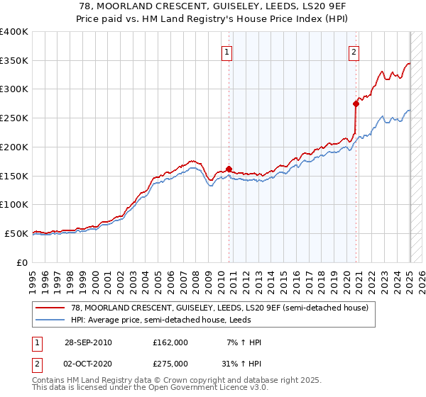 78, MOORLAND CRESCENT, GUISELEY, LEEDS, LS20 9EF: Price paid vs HM Land Registry's House Price Index
