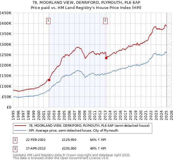 78, MOORLAND VIEW, DERRIFORD, PLYMOUTH, PL6 6AP: Price paid vs HM Land Registry's House Price Index