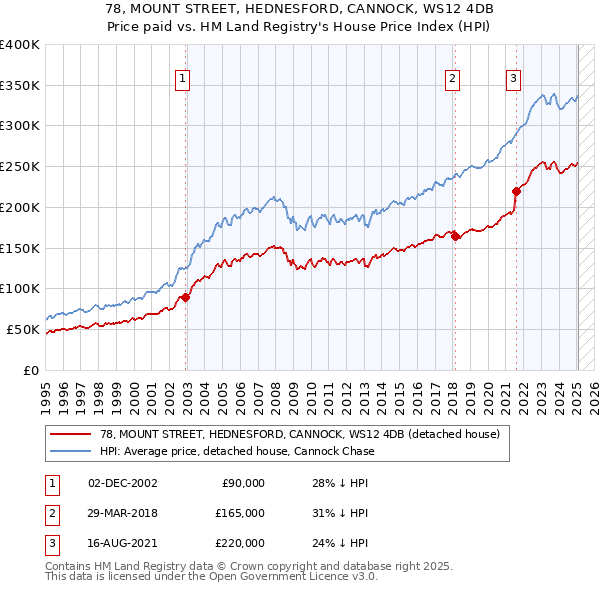 78, MOUNT STREET, HEDNESFORD, CANNOCK, WS12 4DB: Price paid vs HM Land Registry's House Price Index