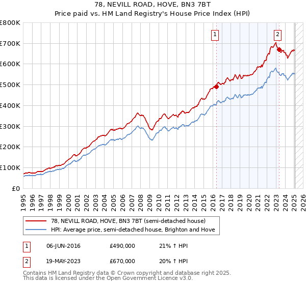 78, NEVILL ROAD, HOVE, BN3 7BT: Price paid vs HM Land Registry's House Price Index
