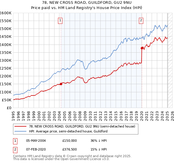 78, NEW CROSS ROAD, GUILDFORD, GU2 9NU: Price paid vs HM Land Registry's House Price Index