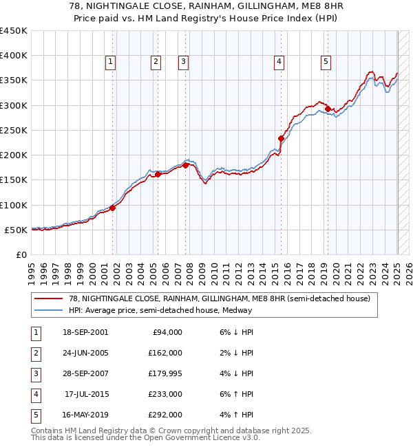 78, NIGHTINGALE CLOSE, RAINHAM, GILLINGHAM, ME8 8HR: Price paid vs HM Land Registry's House Price Index