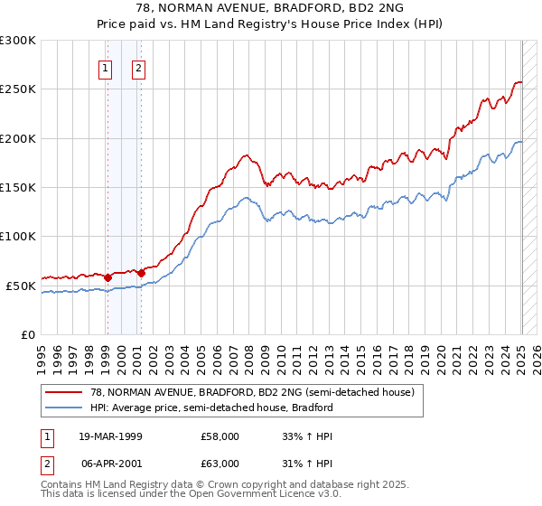78, NORMAN AVENUE, BRADFORD, BD2 2NG: Price paid vs HM Land Registry's House Price Index