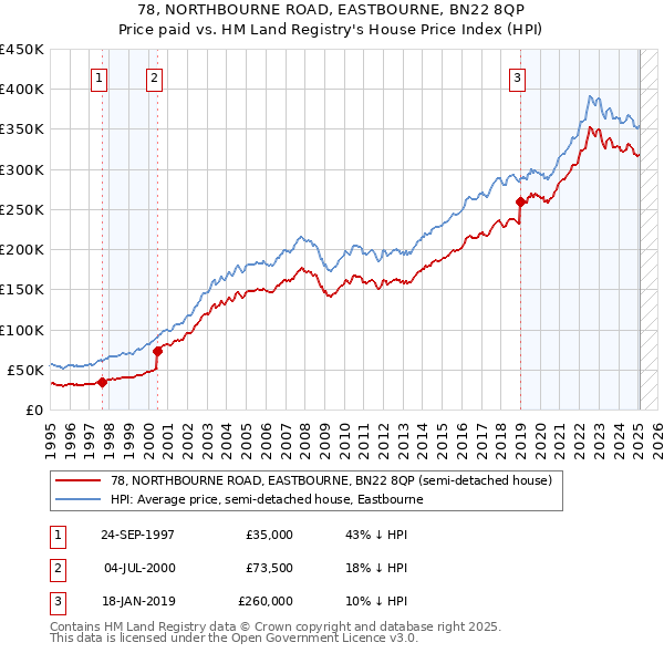 78, NORTHBOURNE ROAD, EASTBOURNE, BN22 8QP: Price paid vs HM Land Registry's House Price Index