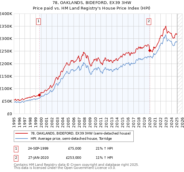 78, OAKLANDS, BIDEFORD, EX39 3HW: Price paid vs HM Land Registry's House Price Index