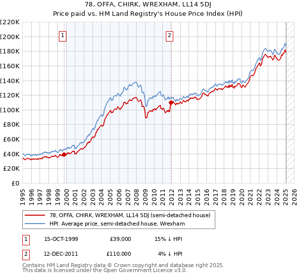 78, OFFA, CHIRK, WREXHAM, LL14 5DJ: Price paid vs HM Land Registry's House Price Index