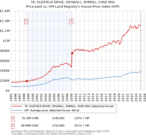 78, OLDFIELD DRIVE, HESWALL, WIRRAL, CH60 9HA: Price paid vs HM Land Registry's House Price Index