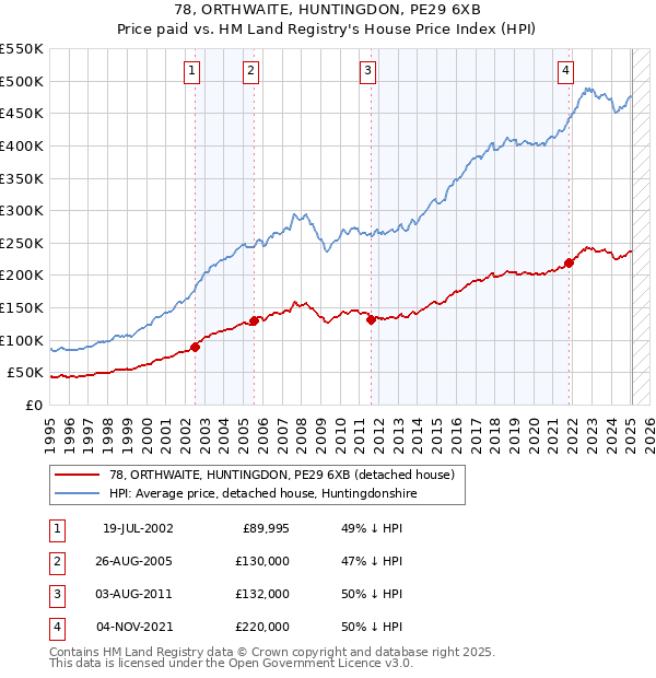78, ORTHWAITE, HUNTINGDON, PE29 6XB: Price paid vs HM Land Registry's House Price Index