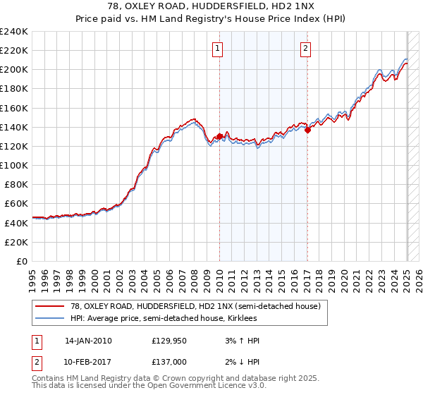 78, OXLEY ROAD, HUDDERSFIELD, HD2 1NX: Price paid vs HM Land Registry's House Price Index