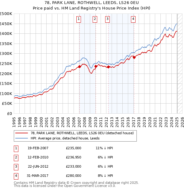 78, PARK LANE, ROTHWELL, LEEDS, LS26 0EU: Price paid vs HM Land Registry's House Price Index