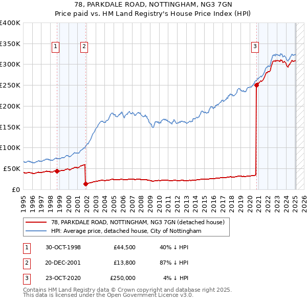78, PARKDALE ROAD, NOTTINGHAM, NG3 7GN: Price paid vs HM Land Registry's House Price Index