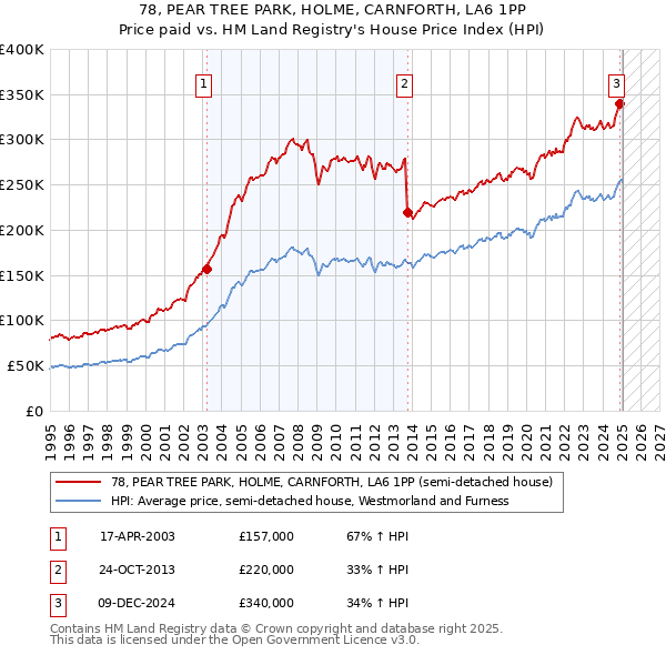 78, PEAR TREE PARK, HOLME, CARNFORTH, LA6 1PP: Price paid vs HM Land Registry's House Price Index