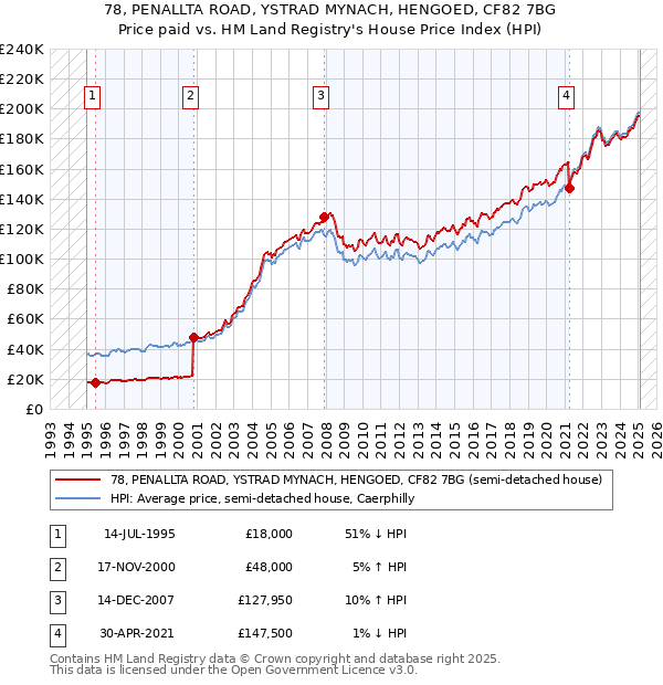 78, PENALLTA ROAD, YSTRAD MYNACH, HENGOED, CF82 7BG: Price paid vs HM Land Registry's House Price Index
