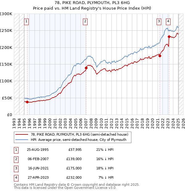 78, PIKE ROAD, PLYMOUTH, PL3 6HG: Price paid vs HM Land Registry's House Price Index