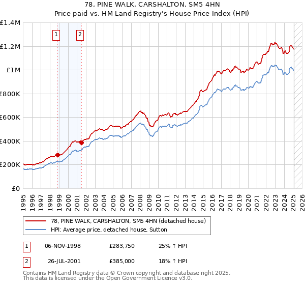 78, PINE WALK, CARSHALTON, SM5 4HN: Price paid vs HM Land Registry's House Price Index