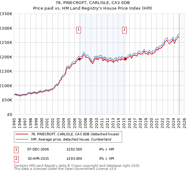 78, PINECROFT, CARLISLE, CA3 0DB: Price paid vs HM Land Registry's House Price Index