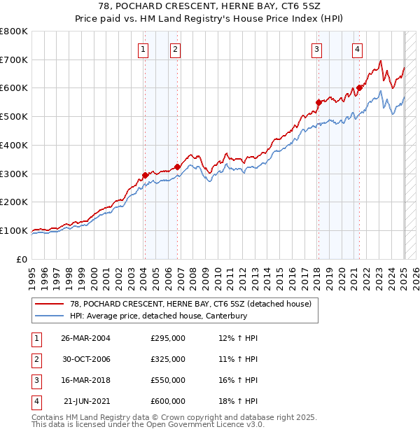 78, POCHARD CRESCENT, HERNE BAY, CT6 5SZ: Price paid vs HM Land Registry's House Price Index