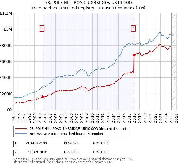 78, POLE HILL ROAD, UXBRIDGE, UB10 0QD: Price paid vs HM Land Registry's House Price Index