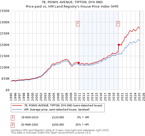 78, POWIS AVENUE, TIPTON, DY4 0ND: Price paid vs HM Land Registry's House Price Index